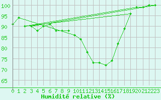 Courbe de l'humidit relative pour Jabbeke (Be)