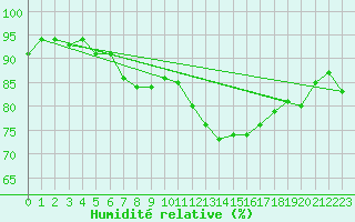 Courbe de l'humidit relative pour Cap Pertusato (2A)