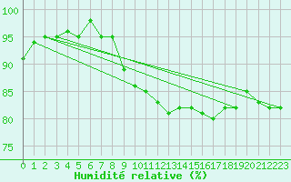 Courbe de l'humidit relative pour Plaffeien-Oberschrot