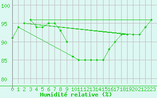 Courbe de l'humidit relative pour Oron (Sw)