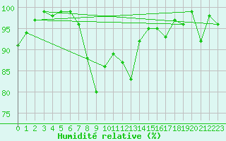 Courbe de l'humidit relative pour Glarus
