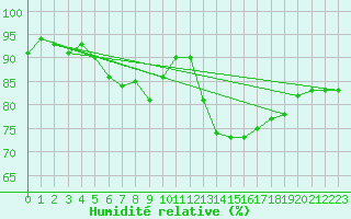 Courbe de l'humidit relative pour Saint-Bonnet-de-Bellac (87)