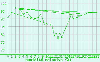 Courbe de l'humidit relative pour Casement Aerodrome