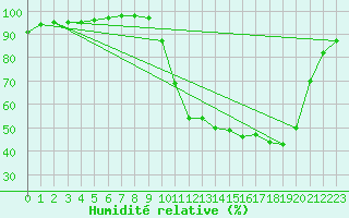 Courbe de l'humidit relative pour Auch (32)