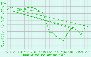 Courbe de l'humidit relative pour Bruxelles (Be)