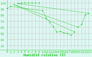 Courbe de l'humidit relative pour Ernage (Be)