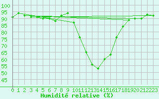 Courbe de l'humidit relative pour Figari (2A)