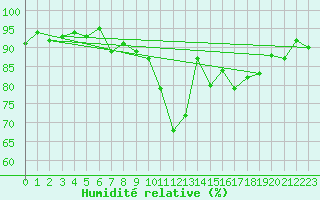 Courbe de l'humidit relative pour Anvers (Be)
