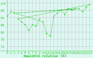 Courbe de l'humidit relative pour Locarno (Sw)