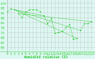 Courbe de l'humidit relative pour Calvi (2B)