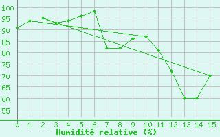 Courbe de l'humidit relative pour Fiscaglia Migliarino (It)