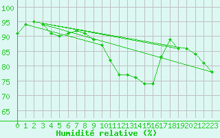 Courbe de l'humidit relative pour Suwalki