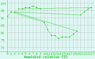 Courbe de l'humidit relative pour Lannion (22)