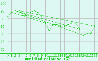 Courbe de l'humidit relative pour Cap de la Hve (76)