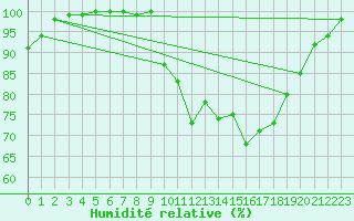 Courbe de l'humidit relative pour Hoherodskopf-Vogelsberg