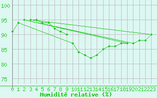Courbe de l'humidit relative pour Stanca Stefanesti