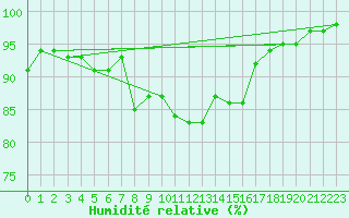 Courbe de l'humidit relative pour Loehnberg-Obershause