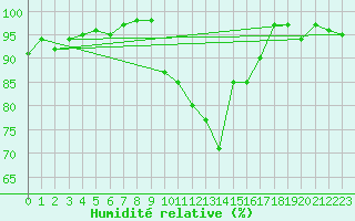 Courbe de l'humidit relative pour Lyneham