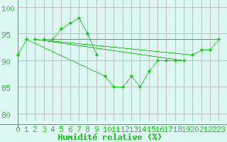 Courbe de l'humidit relative pour Varena