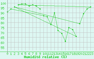 Courbe de l'humidit relative pour Tour-en-Sologne (41)