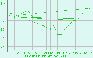 Courbe de l'humidit relative pour Roesnaes