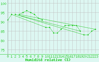 Courbe de l'humidit relative pour Usti Nad Labem