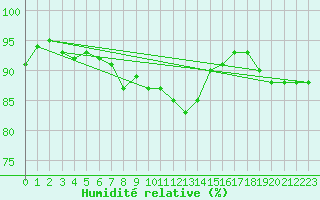 Courbe de l'humidit relative pour Bannay (18)