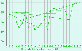 Courbe de l'humidit relative pour La Fretaz (Sw)