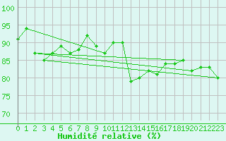 Courbe de l'humidit relative pour Werl