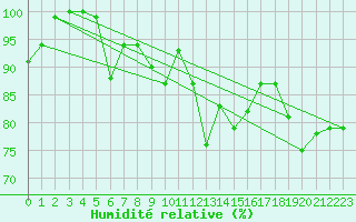Courbe de l'humidit relative pour Chlons-en-Champagne (51)
