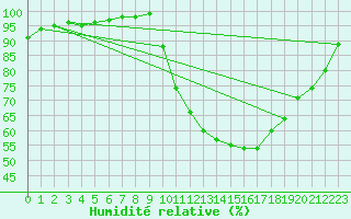 Courbe de l'humidit relative pour Lanvoc (29)