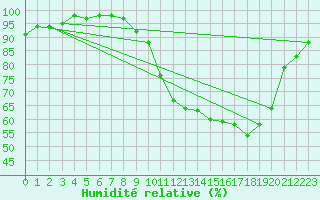 Courbe de l'humidit relative pour Landser (68)