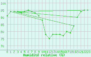 Courbe de l'humidit relative pour Annecy (74)