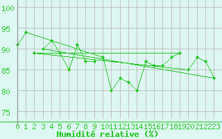 Courbe de l'humidit relative pour Haukelisaeter Broyt