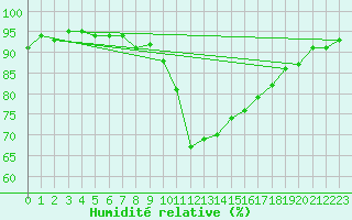 Courbe de l'humidit relative pour Regensburg