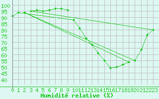 Courbe de l'humidit relative pour Abbeville (80)