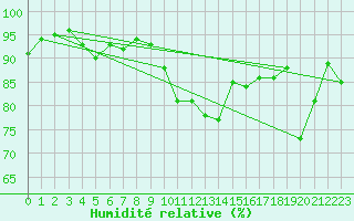 Courbe de l'humidit relative pour Axstal