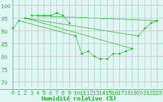 Courbe de l'humidit relative pour Engins (38)