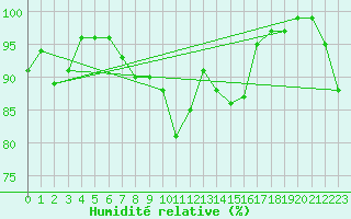 Courbe de l'humidit relative pour Bealach Na Ba No2