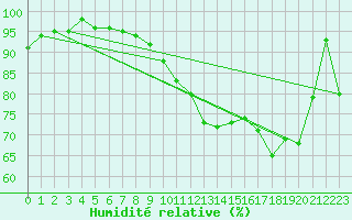 Courbe de l'humidit relative pour Metz-Nancy-Lorraine (57)