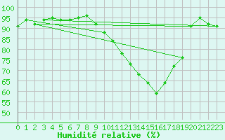 Courbe de l'humidit relative pour Sallles d'Aude (11)