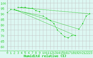 Courbe de l'humidit relative pour Dax (40)