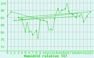 Courbe de l'humidit relative pour Namsos Lufthavn