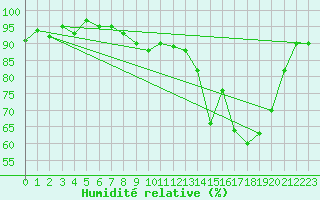 Courbe de l'humidit relative pour Neuville-de-Poitou (86)