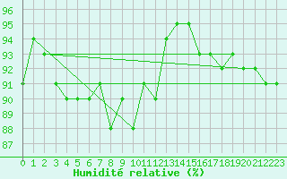 Courbe de l'humidit relative pour Alenon (61)