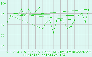 Courbe de l'humidit relative pour Le Luc (83)