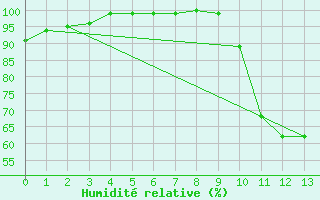 Courbe de l'humidit relative pour Saint-Hilaire (61)