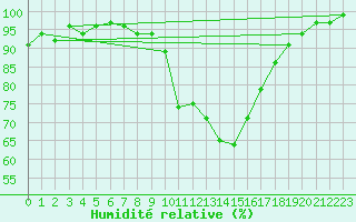 Courbe de l'humidit relative pour Gottfrieding