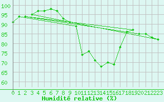 Courbe de l'humidit relative pour Odiham