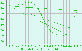 Courbe de l'humidit relative pour Dole-Tavaux (39)